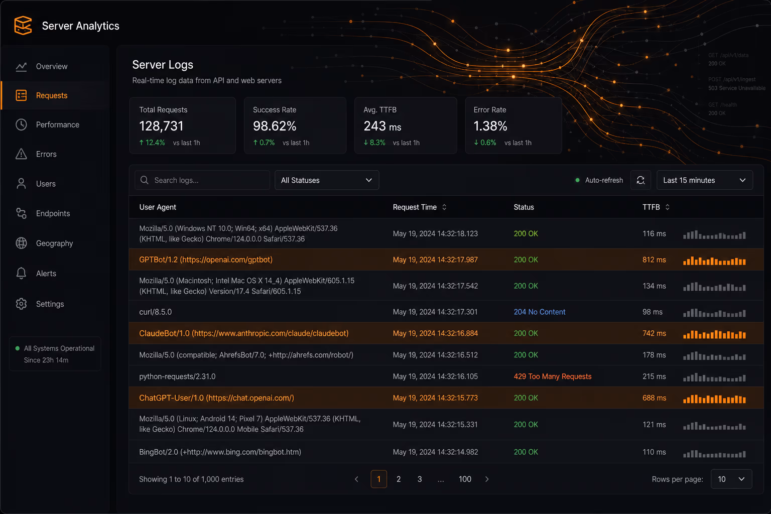Server log dashboard showing AI bot crawl activity with fast TTFB highlighted.
