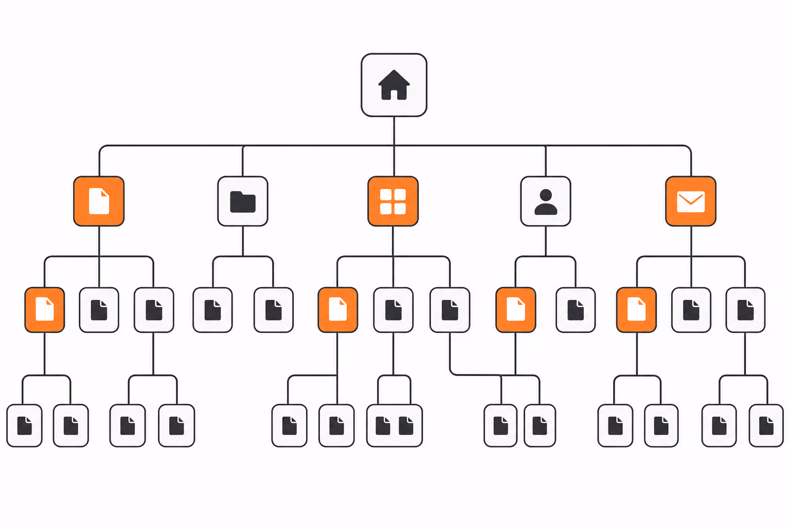 Diagram of a flat site architecture showing all pages reachable within three clicks from homepage.